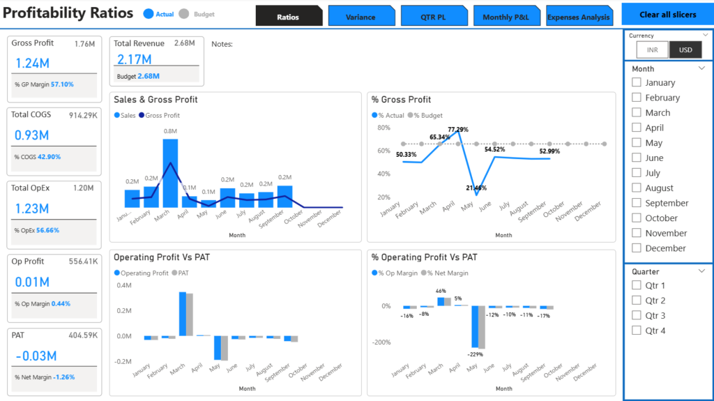 Profit and loss dashboard in Power BI